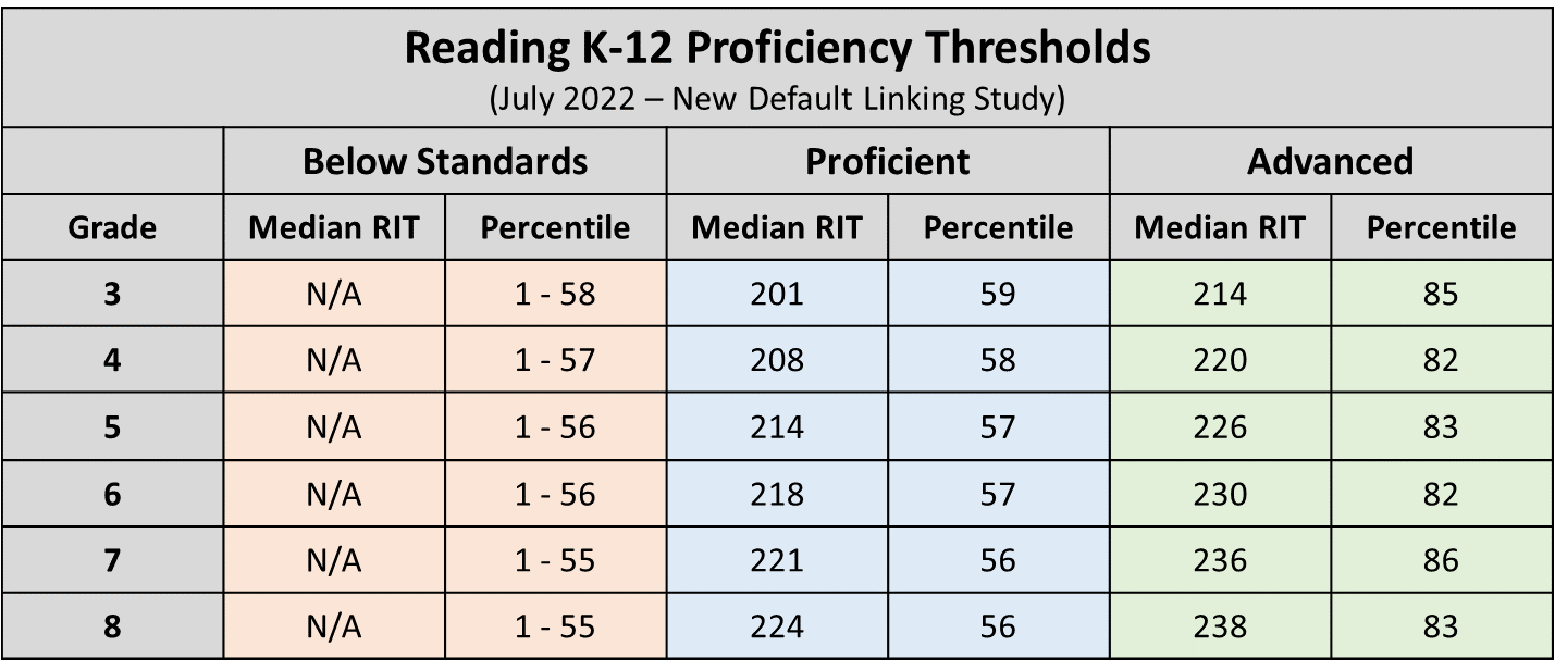 NECAP Proficiency Predictor Using NWEA MAP, 42% OFF