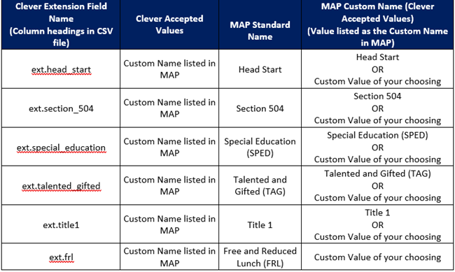 NWEA News.Importing Clever program data