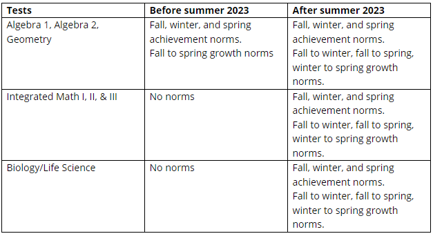 NWEA News MAP Growth Course Specific Test Norms Update Preview   MCOELKCOBLAFC3DMOIHZT43QJ3SI