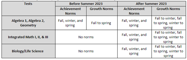 nwea-news-new-and-improved-course-specific-norms