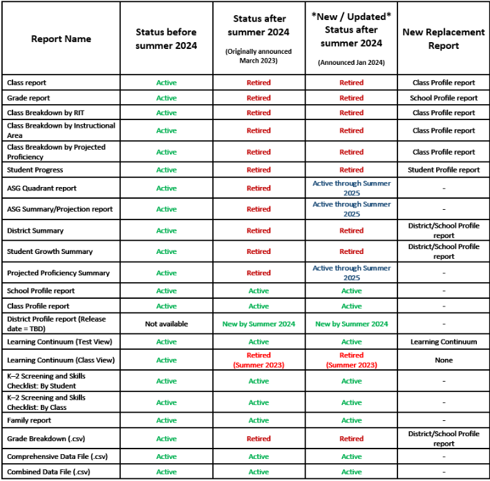 NWEA News.Legacy report retirement – Summer 2024