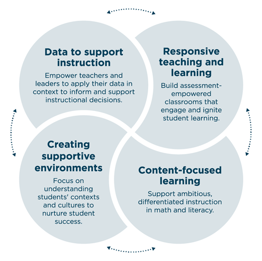 Professional Learning Overviews