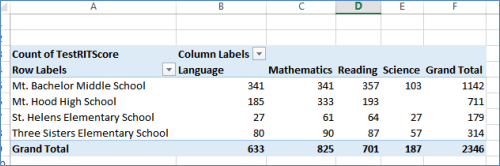 Pivot table in excel with a row for each school and a column for each subject, showing how many tests were taken.