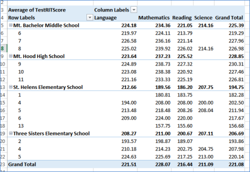 Screenshot of pivot table with a row for each school and grade, and a column for each subject, showing the average RIT scores.