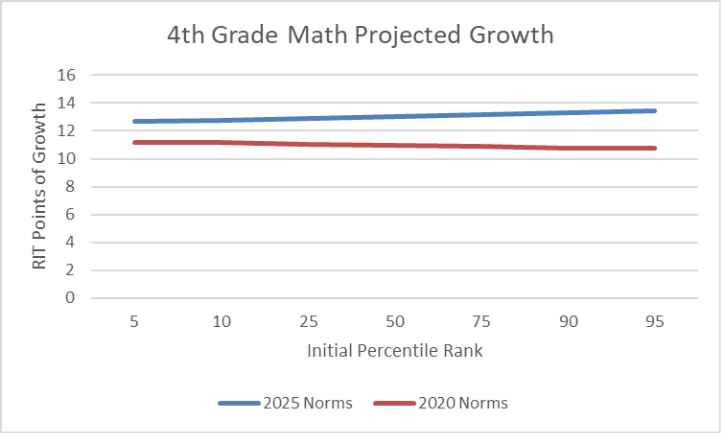 Why do I see similar math growth projections regardless of the starting ...
