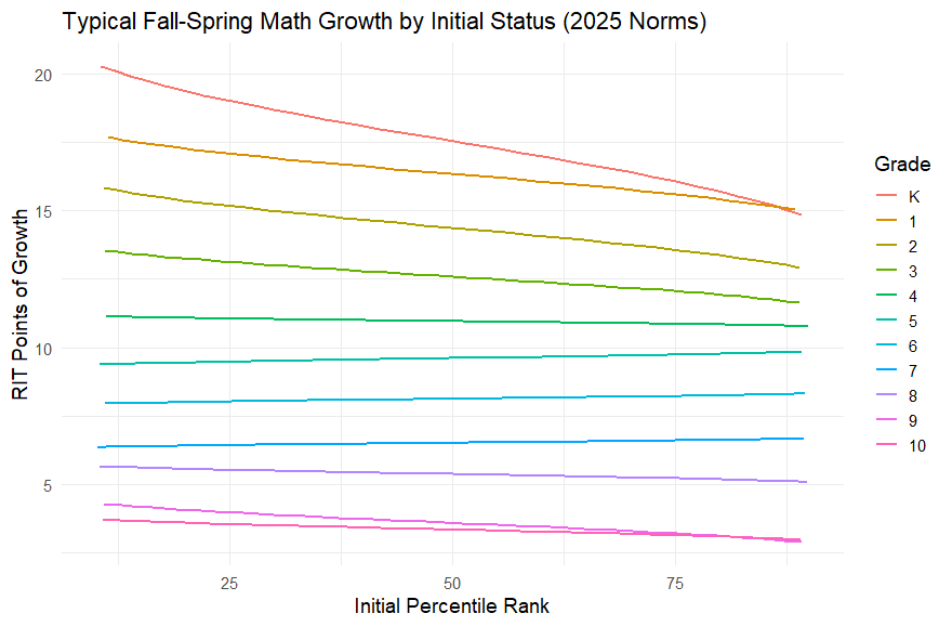 Why do I see similar math growth projections regardless of the starting ...