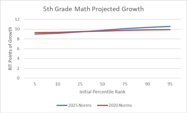 Why do I see similar math growth projections regardless of the starting ...